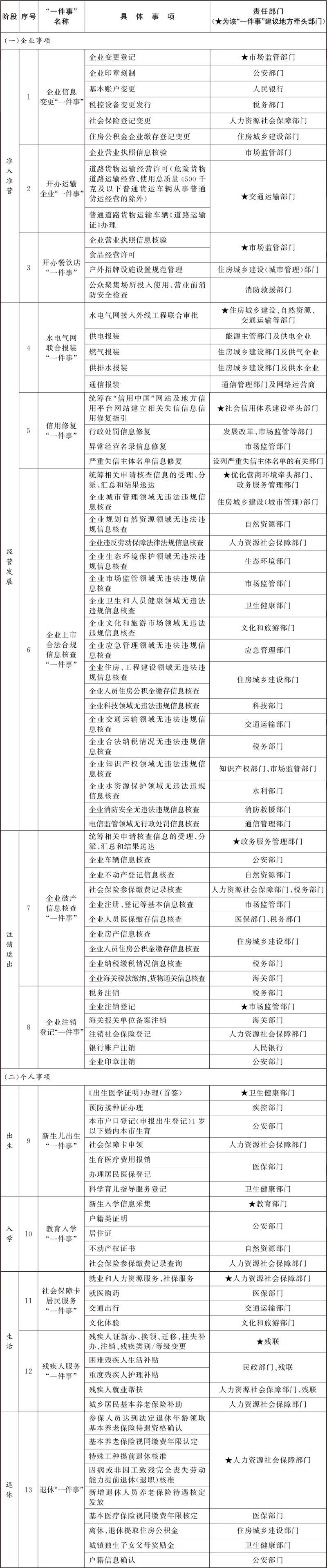 “高效办成一件事”2024年度重点事项清单 “高效办成一件事”2024年度重点事项清单