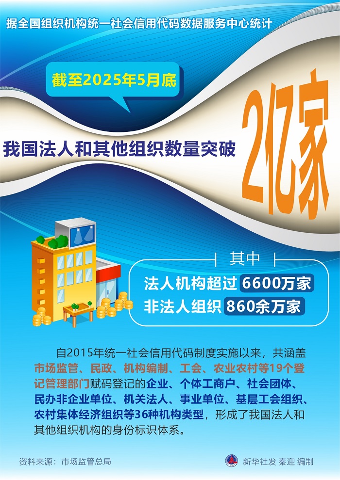 我国法人和其他组织数量突破2亿家 我国法人和其他组织数量突破2亿家